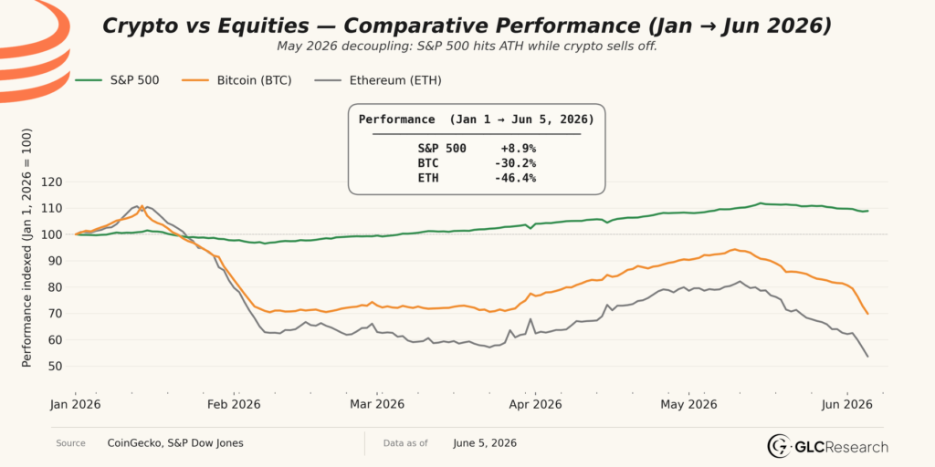 Crypto vs equities 2026
