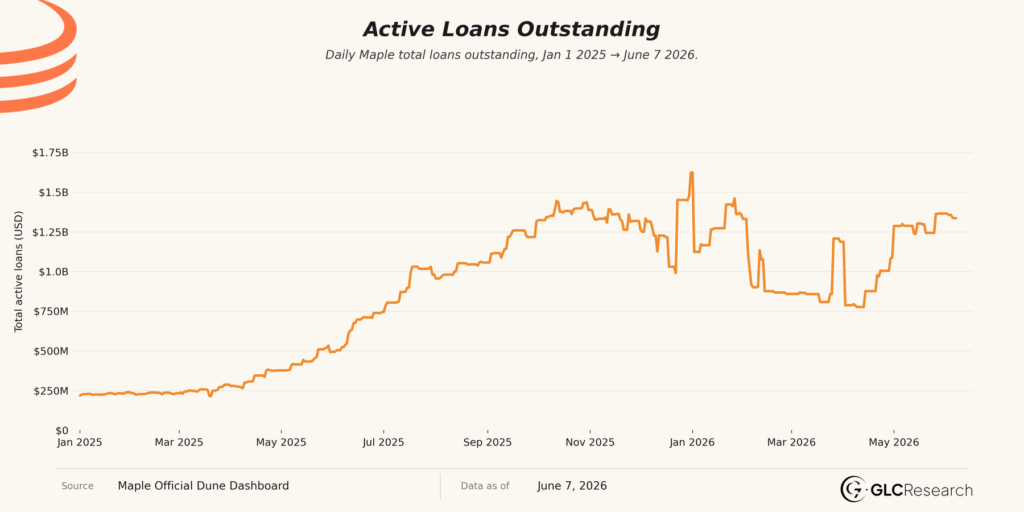 Maple active loans Jan 2025 – Jun 2026