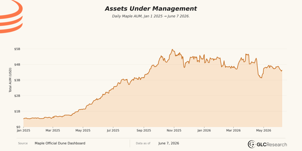 Maple AUM Jan 2025 – Jun 2026