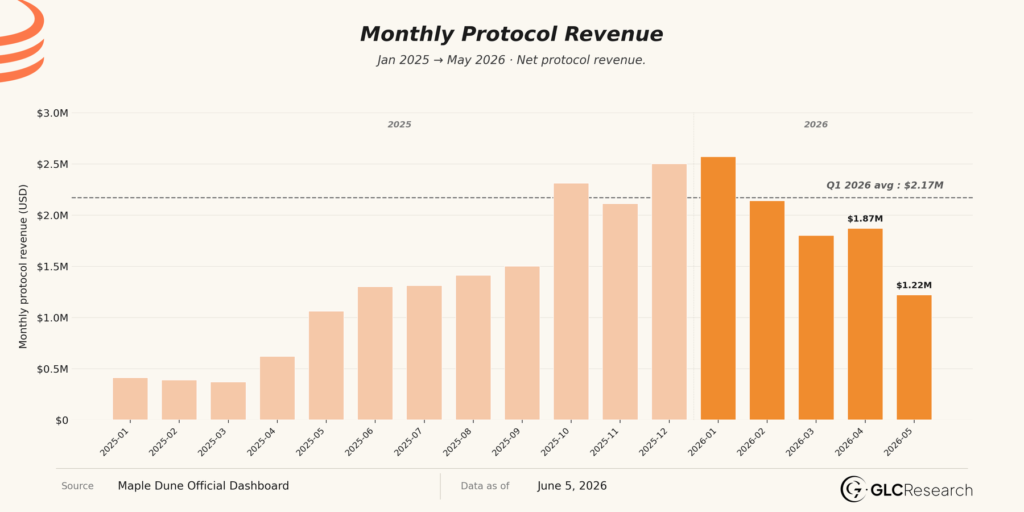 Maple revenue Jan 2025 – May 2026