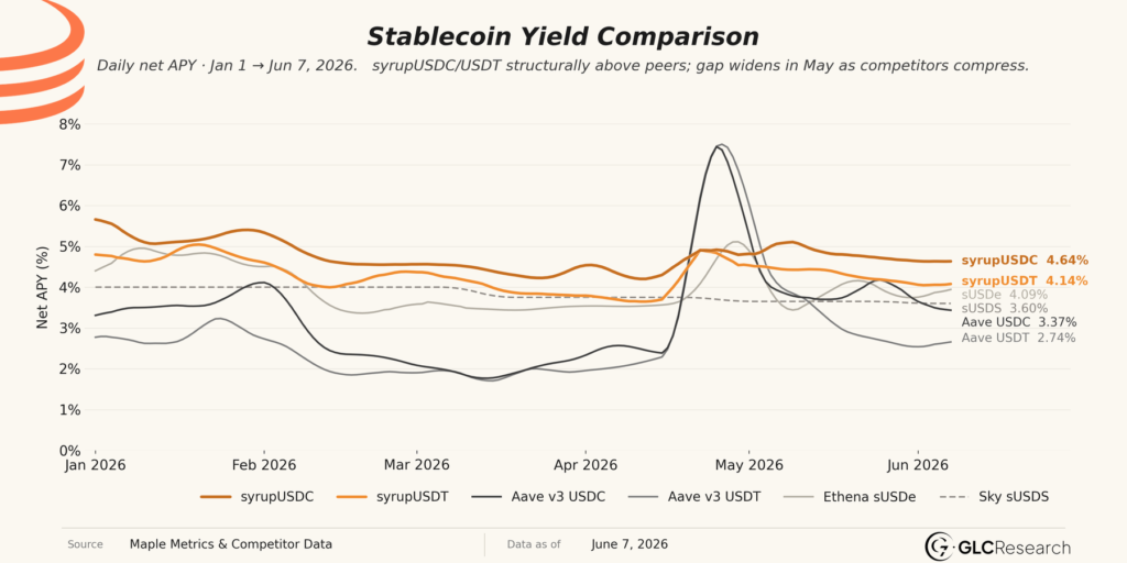 Stablecoin yield comparison